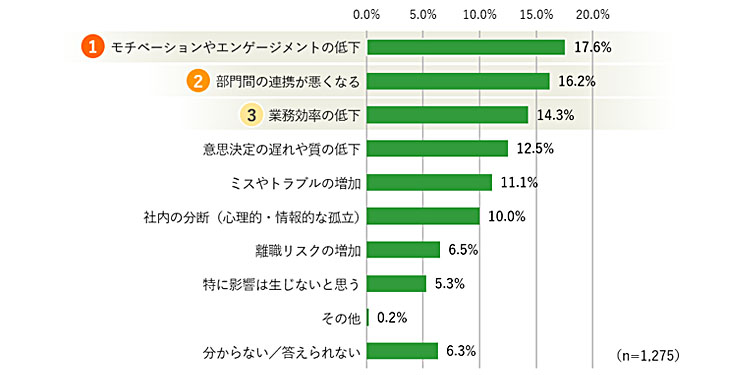 【調査】営業・セールス現場に広がる“情報格差”の実態_内の情報格差が業務や気持ちに与える影響