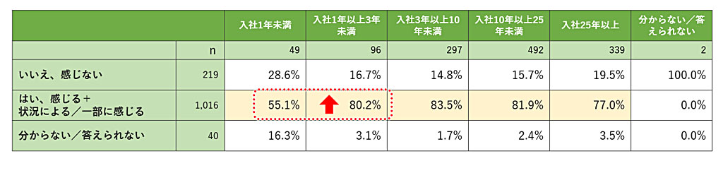【調査】営業・セールス現場に広がる“情報格差”の実態_情報格差の有無 × 在籍年数