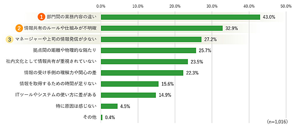 【調査】営業・セールス現場に広がる“情報格差”の実態_社内で情報格差が生じる原因