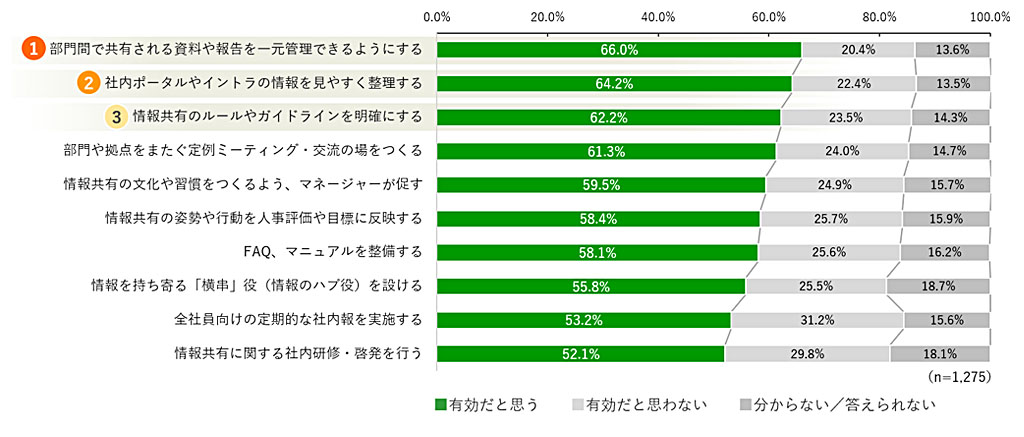 【調査】営業・セールス現場に広がる“情報格差”の実態_社内の情報格差を解消するために、有効だと思う対策