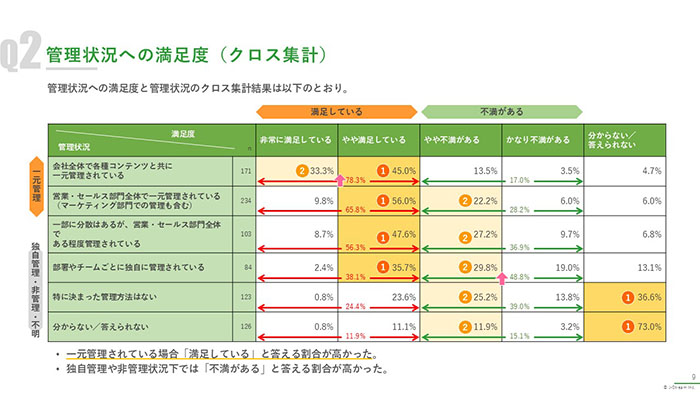 [調査レポート] 「営業コンテンツ管理」が効率・成績・顧客体験に影響 ～動画活用が営業力を強化、従業員100名以上企業調査より～ 　04