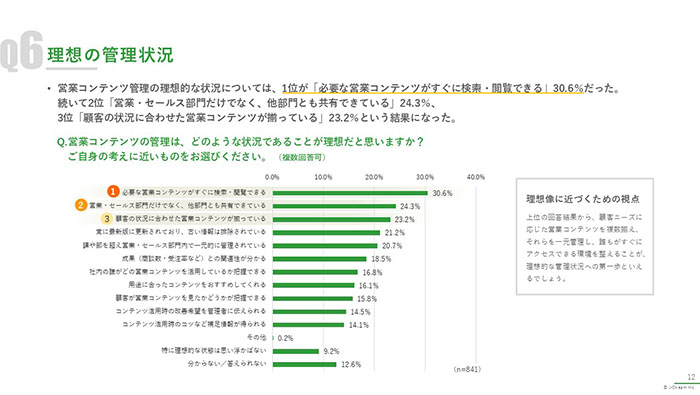 [調査レポート] 「営業コンテンツ管理」が効率・成績・顧客体験に影響 ～動画活用が営業力を強化、従業員100名以上企業調査より～ 　05
