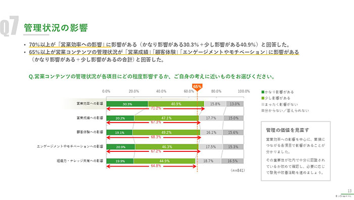 [調査レポート] 「営業コンテンツ管理」が効率・成績・顧客体験に影響 ～動画活用が営業力を強化、従業員100名以上企業調査より～ 　06