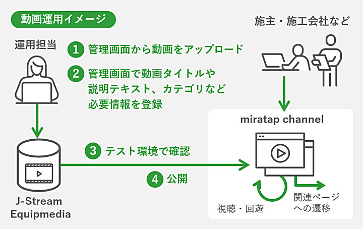 株式会社ミラタップ 様_動画ポータル事例「miratap channel」_動画運用イメージ