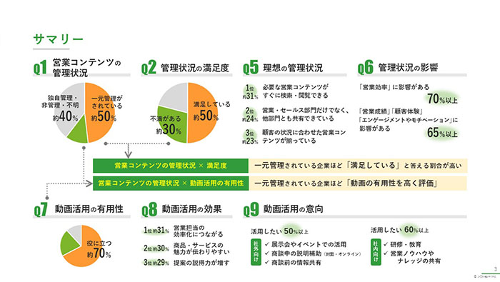 [調査レポート] 「営業コンテンツ管理」が効率・成績・顧客体験に影響 ～動画活用が営業力を強化、従業員100名以上企業調査より～ 　02
