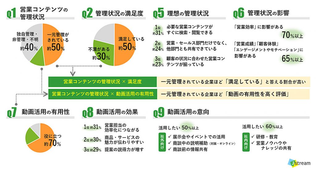 株式会社Ｊストリーム 営業コンテンツの管理状況に関する調査。調査結果のサマリー。