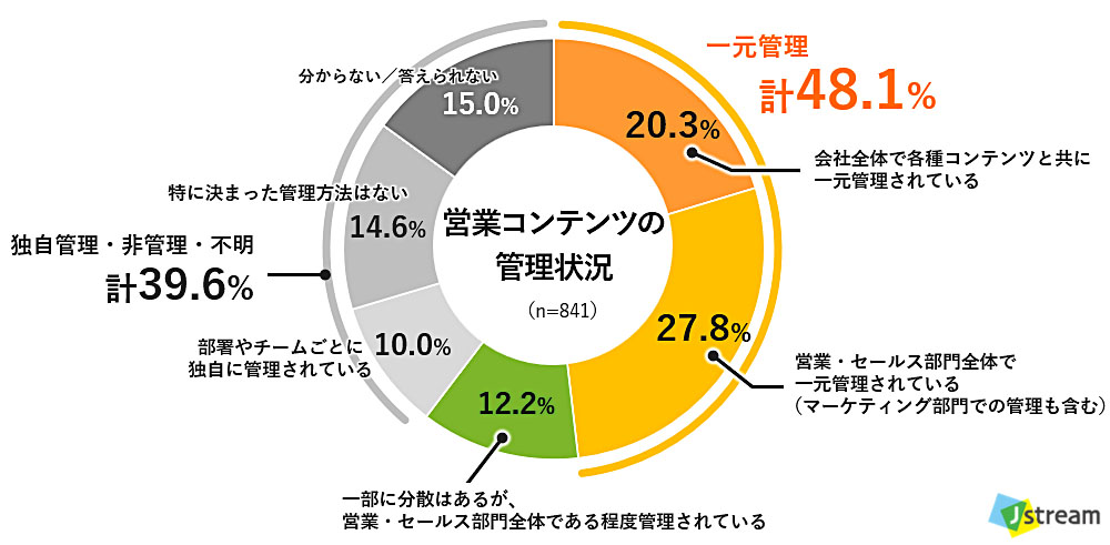 株式会社Ｊストリーム 営業コンテンツの管理状況に関する調査。Q. あなたの所属会社での営業コンテンツの管理状況について、最も近いものをお選びください。の結果の図。