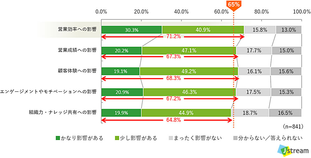 株式会社Ｊストリーム 営業コンテンツの管理状況に関する調査。Q. 営業コンテンツの管理状況が各項目にどの程度影響するか、ご自身の考えに近いものをお選びください。の結果の図。