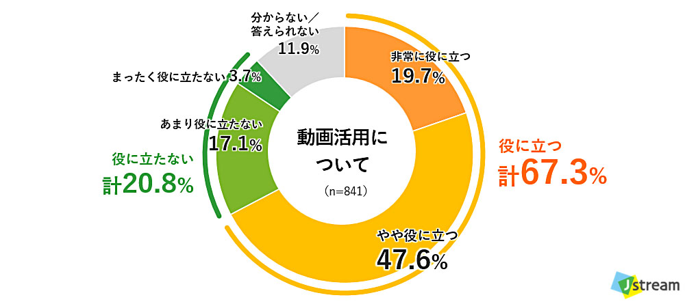 株式会社Ｊストリーム 営業コンテンツの管理状況に関する調査。Q. 営業・セールス活動で動画を活用することは役に立つと考えますか？ご自身の考えに近いものをお選びください。の結果のグラフ。
