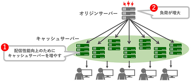 オリジンシールドが無い場合：複数のキャッシュサーバーが同時にリクエストを送ることで、負荷が急激に高まる