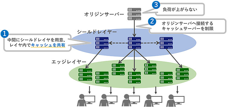 オリジンシールドが有る場合：オリジンサーバーの手前に“シールドレイヤー”を設け、キャッシュサーバー同士がコンテンツを共有することで、オリジンへのアクセスを最小限に抑える
