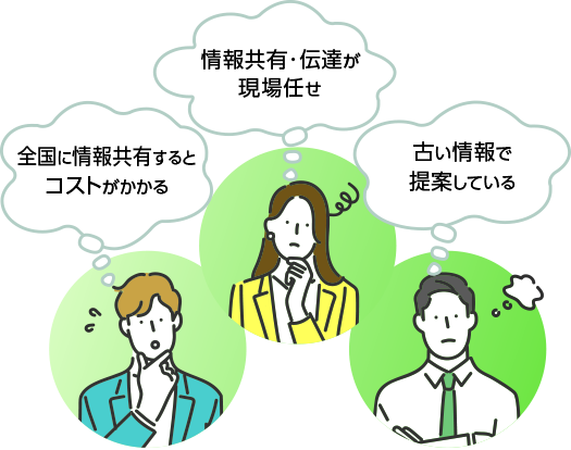 課題:情報共有・伝達が現場任せ、全国に情報共有するとコストがかかる、古い情報で提案している
