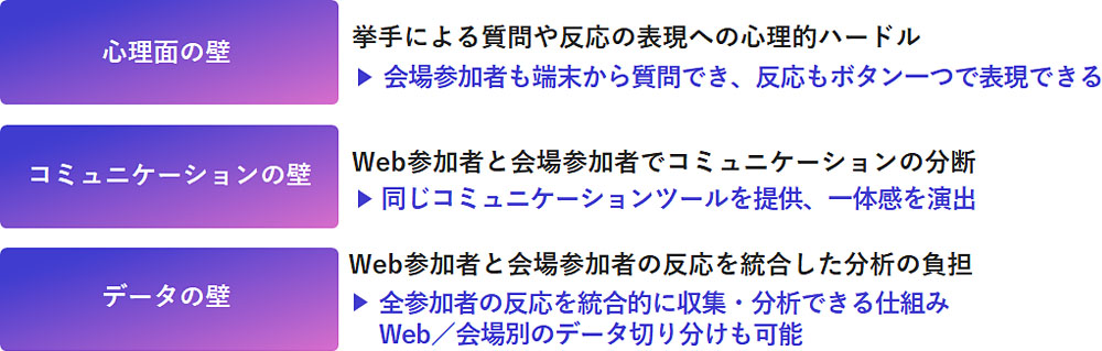 ・心理面の壁：課題／挙手による質問や反応の表現への心理的ハードル。解決／会場参加者も端末から質問でき、反応もボタン一つで表現できる。　・コミュニケーションの壁：課題／Web参加者と会場参加者でコミュニケーションの分断。解決／同じコミュニケーションツールを提供、一体感を演出。　・データの壁：課題／Web参加者と会場参加者の反応を統合した分析の負担。解決／全参加者の反応を統合的に収集・分析できる仕組み。Web／会場別のデータ切り分けも可能。