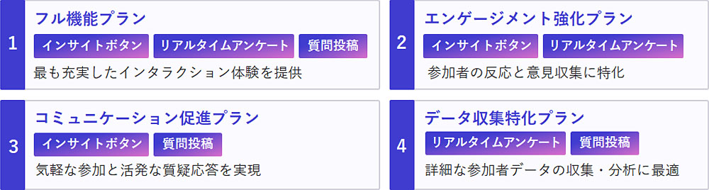 1.フル機能プラン：最も充実したインタラクション体験を提供。　2.エンゲージメント強化プラン：参加者の反応と意見収集に特化。　3.コミュニケーション促進プラン：気軽な参加と活発な質疑応答を実現。　4.データ収集特化プラン：詳細な参加者データの収集・分析に最適。