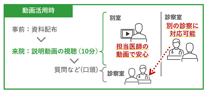 患者向け説明動画制作（医療法人社団永生会 永生病院様）　動画活用時
