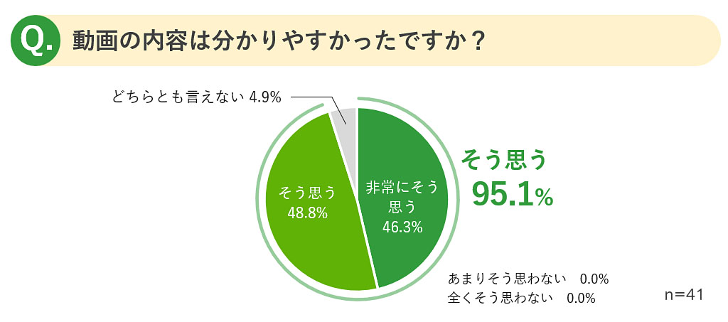 医師による手術説明動画に関するアンケート　動画の内容は分かりやすかったですか？　そう思う  95.1%