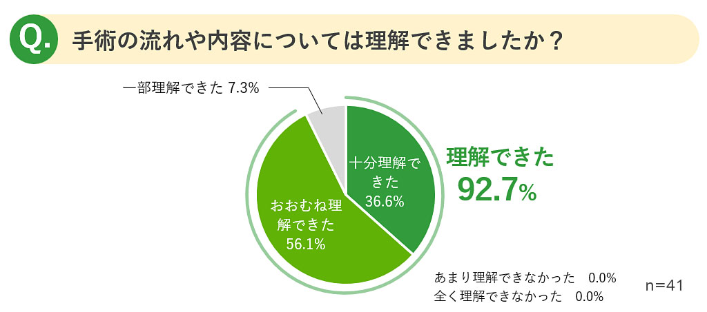 医師による手術説明動画に関するアンケート　手術の流れや内容については理解できましたか？　理解できた92.7%
