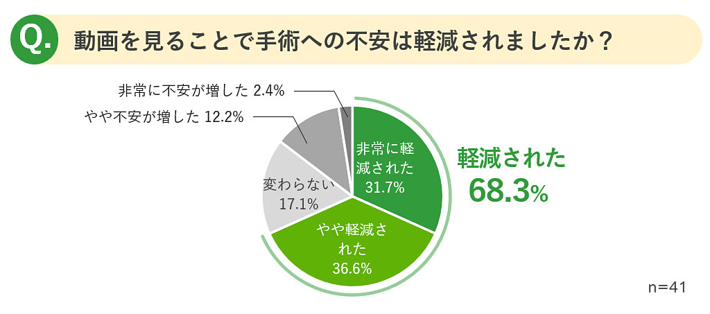 医師による手術説明動画に関するアンケート　動画を見ることで手術への不安は軽減されましたか？　軽減された68.3%