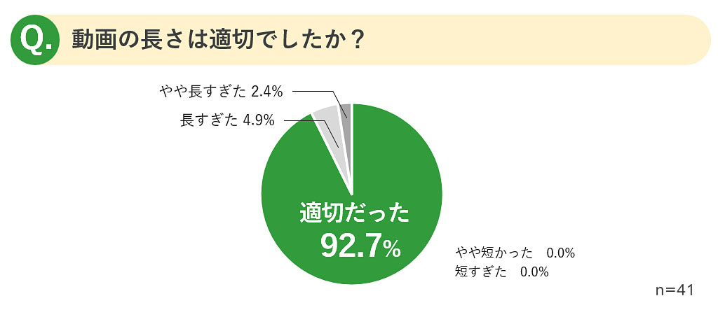 医師による手術説明動画に関するアンケート　動画の長さは適切でしたか？　適切だった92.7%
