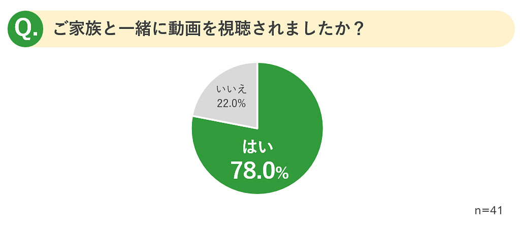 医師による手術説明動画に関するアンケート　ご家族と一緒に動画を視聴されましたか？　はい78.0%
