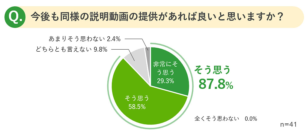 医師による手術説明動画に関するアンケート　今後も同様の説明動画の提供があれば良いと思いますか？　そう思う87.8%