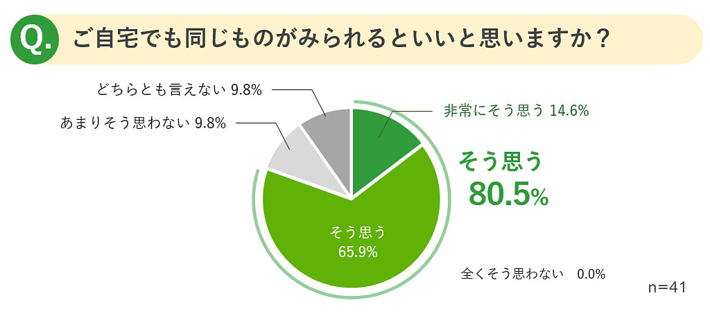 医師による手術説明動画に関するアンケート　ご自宅でも同じものがみられるといいと思いますか？　そう思う80.5%
