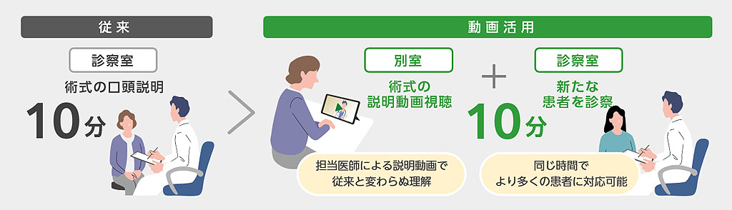 従来:診察室で術式の口頭説明で10分が必要。動画活用なら:10分で、別室で術式の説明動画視聴と、診察室で新たな患者を診察が可能に。
