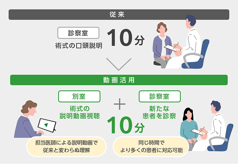 従来:診察室で術式の口頭説明で10分が必要。動画活用なら:10分で、別室で術式の説明動画視聴と、診察室で新たな患者を診察が可能に。