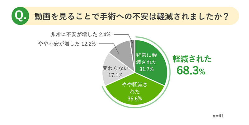動画を見ることで手術への不安は軽減されましたか？軽減された68.3%