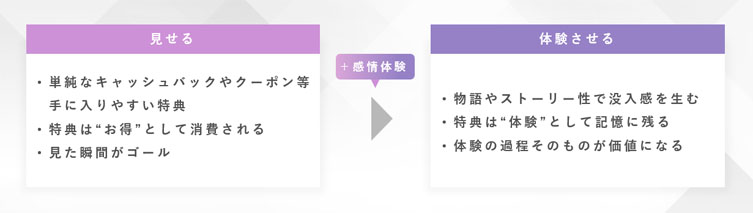 「見せる特典」から「体験させる特典」への進化
