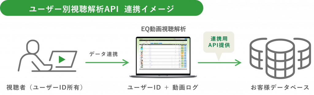 ユーザー別視聴解析APIの連携イメージ