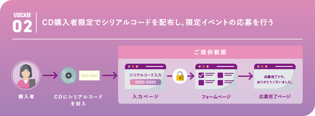 利用ケース2：CD購入者限定でシリアルコードを配布し、限定イベントの応募を行う