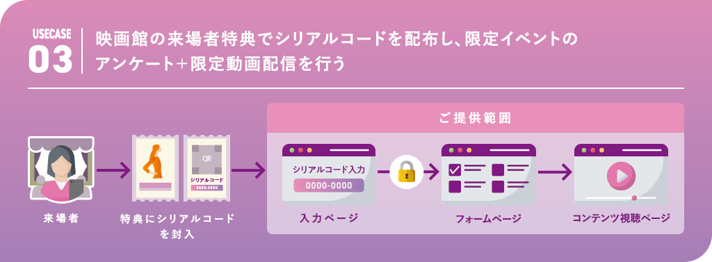 利用ケース3　映画館の来場者特典でシリアルコードを配布し、限定イベントのアンケート＋限定動画配信を行う