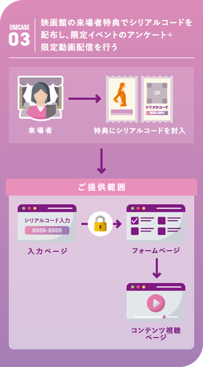 利用ケース3　映画館の来場者特典でシリアルコードを配布し、限定イベントのアンケート＋限定動画配信を行う