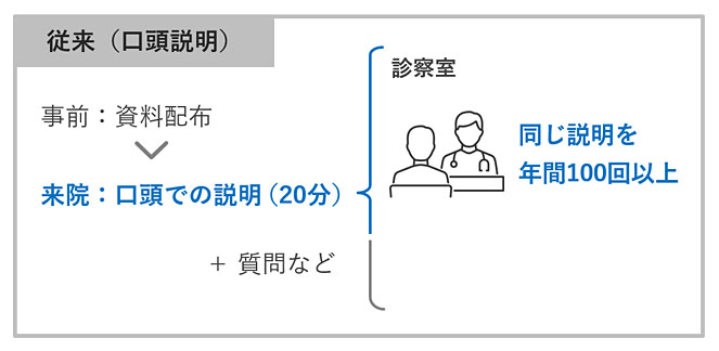 患者向け説明動画制作（医療法人社団永生会 永生病院様）　従来の口頭説明