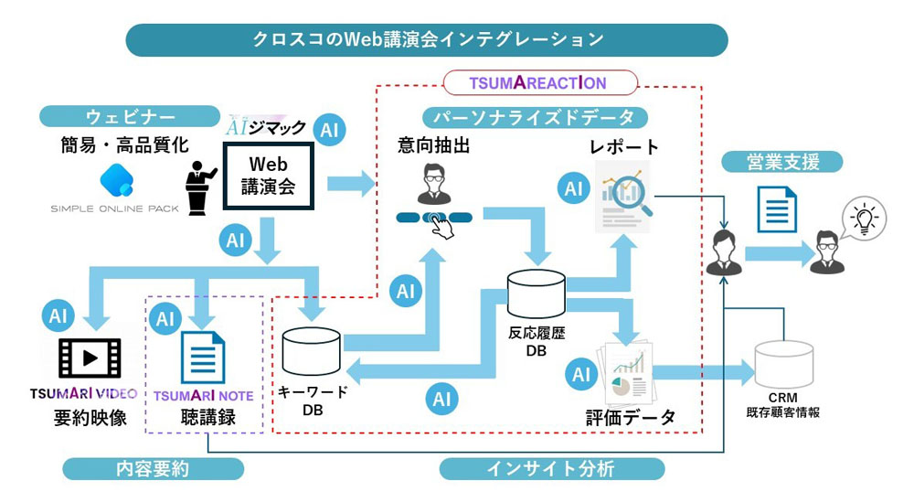 クロスコのWeb講演会インテグレーション
