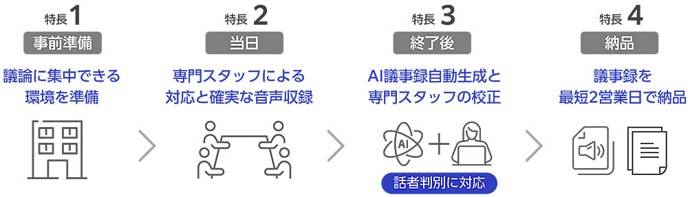 特長1《事前準備》議論に集中できる環境を準備
特長2《当日》専門スタッフによる対応と確実な音声収録
特長3《終了後》AI議事録自動生成と専門スタッフの校正【話者判別に対応】
特長4《納品》議事録を最短2営業日で納品