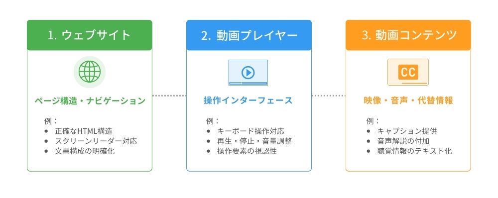 動画のアクセシビリティ対応で検討すべき「Web、プレイヤー、コンテンツ」の三要素