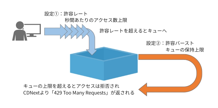 レートリミット機能の仕組み