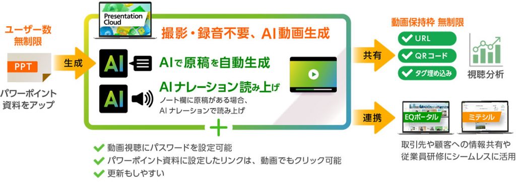 撮影・録音不要、AI動画生成「EQ Presentation Cloud」パワーポイント資料をアップ　＞　AIで原稿を自動生成　＞　AIナレーション読み上げ　＞　共有、連携、視聴分析まで。