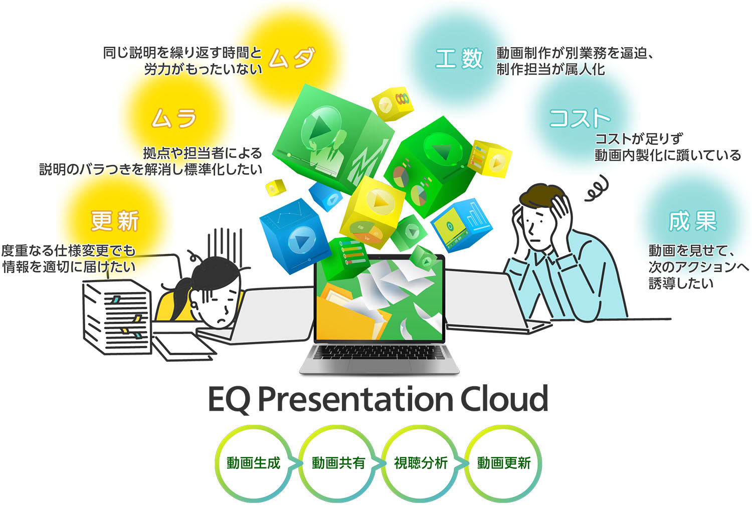 【ムダ】同じ説明を繰り返す時間と労力がもったいない、【ムラ】拠点や担当者による説明のバラつきを解消し標準化したい、【更新】度重なる仕様変更でも情報を適切に届けたい、【工数】動画制作が別業務を逼迫、制作担当が属人化、【コスト】コストが足りず動画内製化に躓いている、【成果】動画を見せて、次のアクションへ誘導したい
