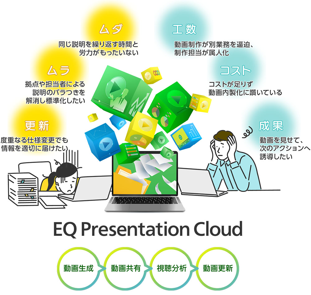【ムダ】同じ説明を繰り返す時間と労力がもったいない、【ムラ】拠点や担当者による説明のバラつきを解消し標準化したい、【更新】度重なる仕様変更でも情報を適切に届けたい、【工数】動画制作が別業務を逼迫、制作担当が属人化、【コスト】コストが足りず動画内製化に躓いている、【成果】動画を見せて、次のアクションへ誘導したい