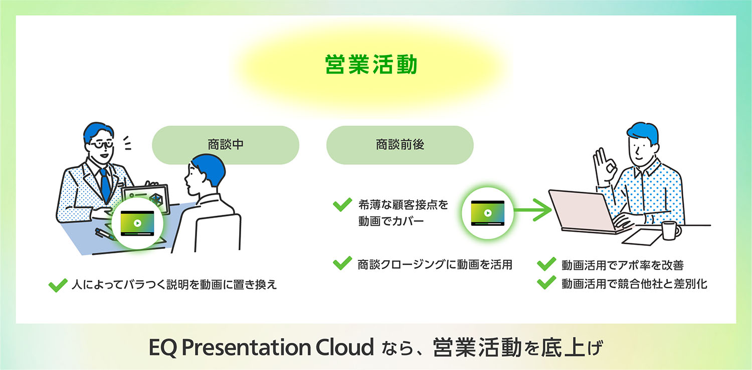 営業活動：Presentation Cloudなら、営業活動を底上げ