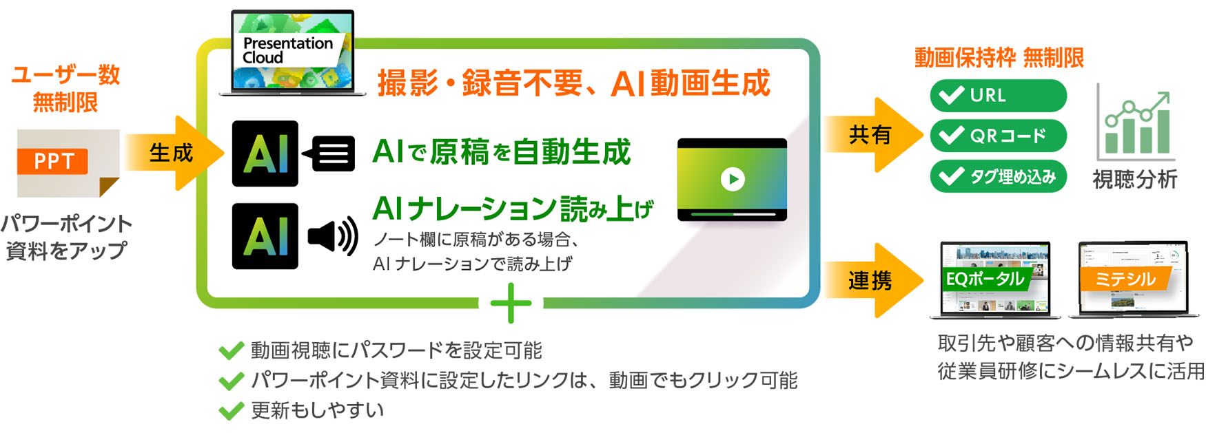 「EQ Presentation Cloud」は撮影・録音不要、AI動画生成。ユーザー数無制限で、パワーポイント資料をアップすると、AIで原稿を自動生成、AIナレーションを読み上げ動画が完成します。動画保持枠も無制限。完成した動画の共有・視聴分析も1サービスでできます。