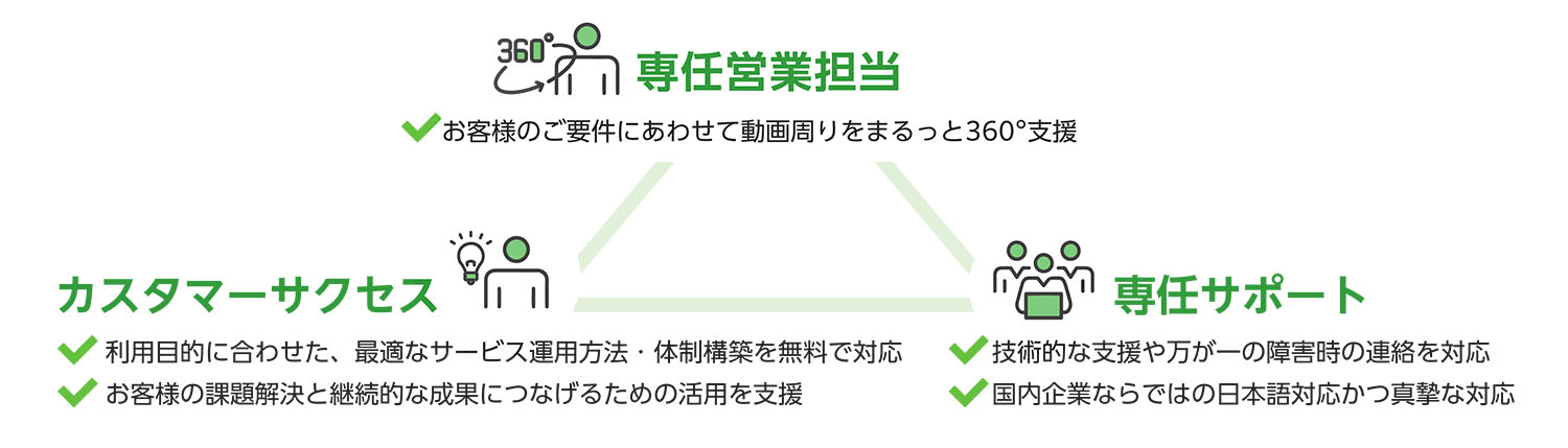 ①専任営業担当:お客様のご要件にあわせて動画周りをまるっと360°支援。②カスタマーサクセス:利用目的に合わせた、最適なサービス運用方法・体制構築を無料で対応。お客様の課題解決と継続的な成果につなげるための活用を支援。③専任サポート:技術的な支援や万が一の障害時の連絡を対応。国内企業ならではの日本語対応かつ真摯な対応。