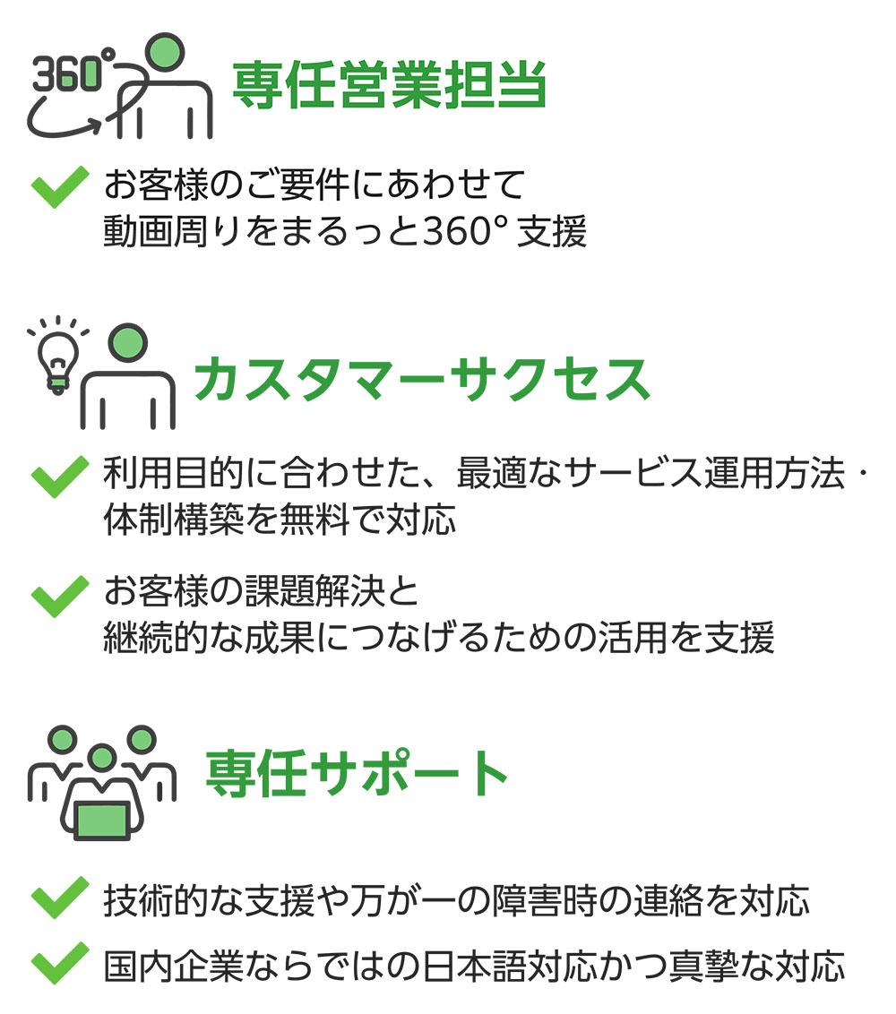 ①専任営業担当:お客様のご要件にあわせて動画周りをまるっと360°支援。②カスタマーサクセス:利用目的に合わせた、最適なサービス運用方法・体制構築を無料で対応。お客様の課題解決と継続的な成果につなげるための活用を支援。③専任サポート:技術的な支援や万が一の障害時の連絡を対応。国内企業ならではの日本語対応かつ真摯な対応。