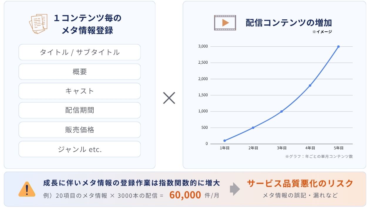 メタ登録情報とコンテンツ数の増加