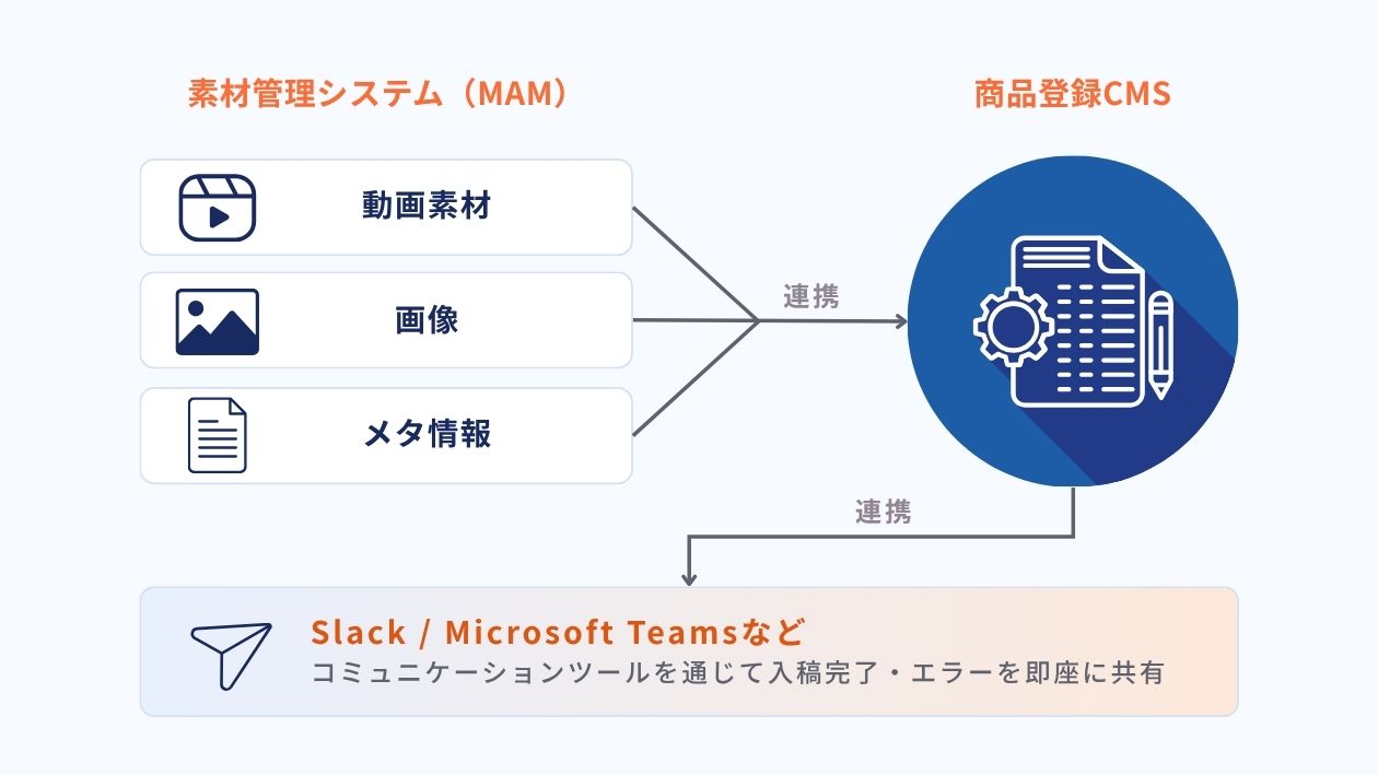 素材管理システムとコミュニケーションツールの連携