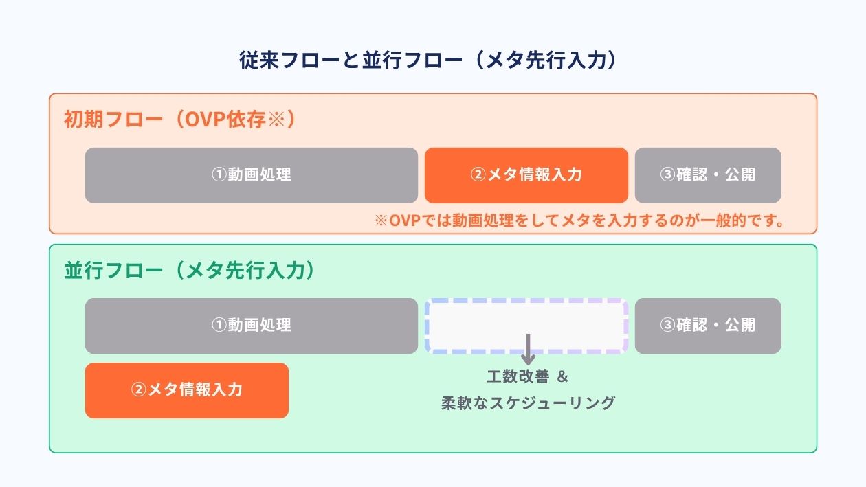 従来フローと並行フローの比較