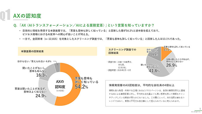 [調査レポート] AX時代における情報伝達・説明業務の実態 〜資料・説明・動画活用の現状を探る〜 02
